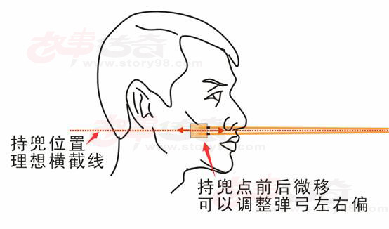 弹弓打法—持兜脸部位置前后微移也是影响弹弓左右偏的重要因素